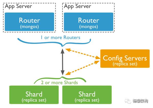 阿里如何利用MongoDB實現高性能大數據處理服務