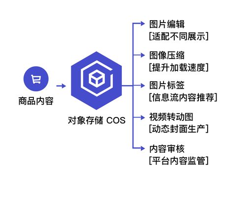 對象存儲COS數(shù)據(jù)處理能力升級 組合拳開啟存儲新時代